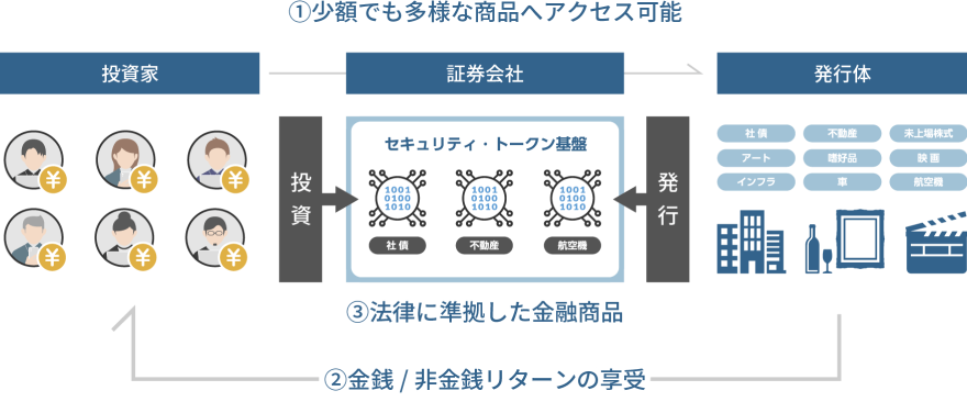 ① 少額でも多様な商品へアクセス可能 ② 金銭／非金銭リターンの享受 ③ 法律に準拠した金融商品