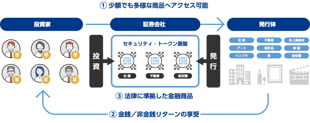 ① 少額でも多様な商品へアクセス可能　② 金銭／非金銭リターンの享受　③ 法律に準拠した金融商品
