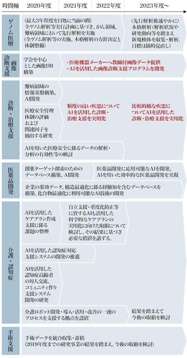 図2：AI活用に向けた工程表