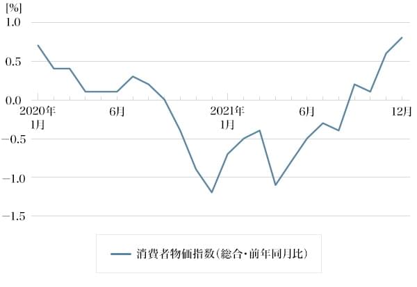 図2：消費者物価指数の推移