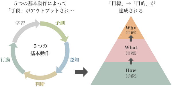 図2：目的・目標達成の「手段」を導き出す5つの基本動作