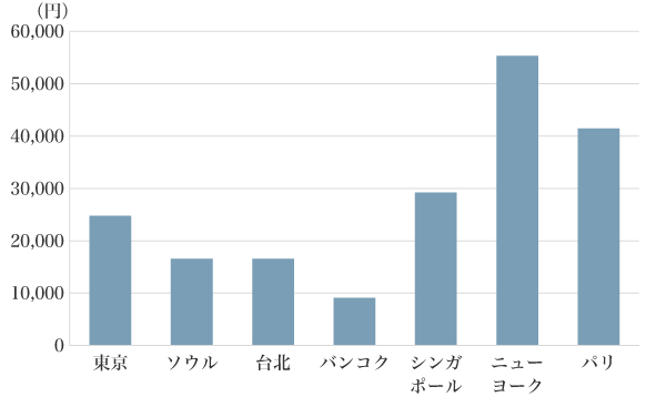 図3：世界のおもな都市の宿泊費