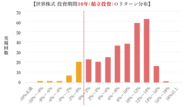 世界株式 投資期間10年（積立投資）のリターン分布のグラフ