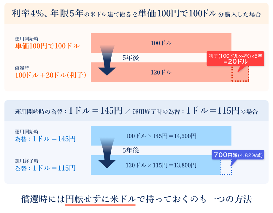 米ドル建て債券を運用した際、償還時にドル安・円高傾向になっていたら、円転せずに米ドルで持っておくのも一つの方法です
