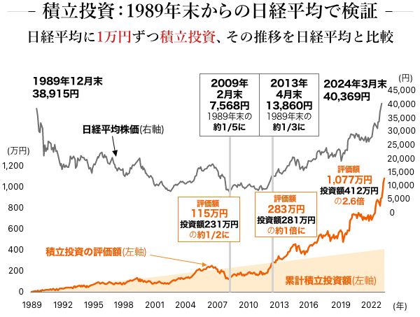 積立投資：1989年末からの日経平均で検証