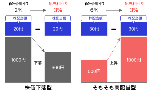 高配当利回り株の株価変化によるタイプの分類