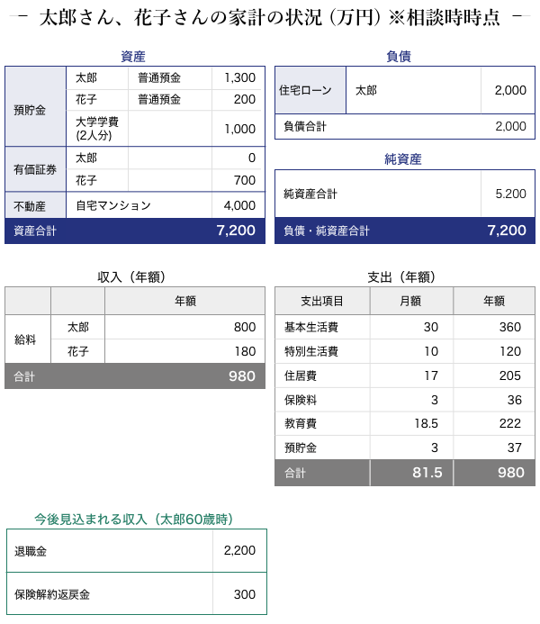 太郎さん、花子さんの家計情報（万円）※相談時点