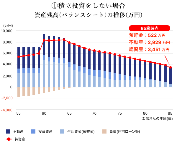 1 積立投資をしない場合 資産残高（バランスシート）の推移（万円）