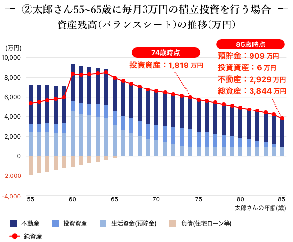 2 太郎さん55～65歳に毎月3万の積立投資を行う場合 資産残高（バランスシート）の推移（万円）