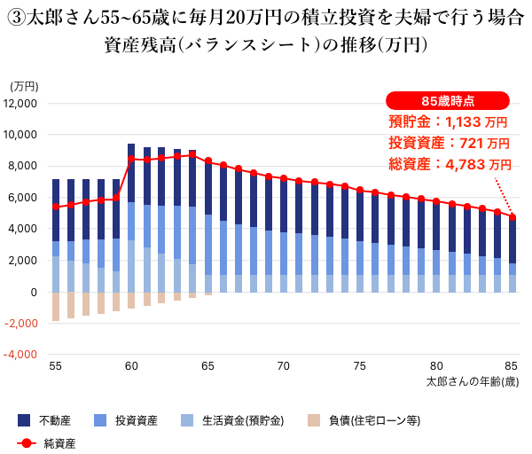 2 太郎さん55～65歳に毎月20万の積立投資を夫婦で行う場合 資産残高（バランスシート）の推移（万円）