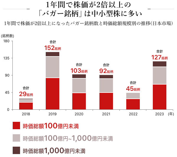1年間で株価が2倍以上の「バガー銘柄」は中小型株に多い