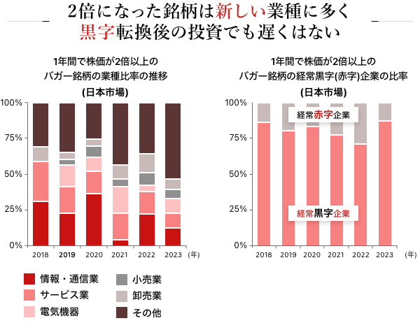 2倍になった銘柄は新しい業種に多く黒字転換後の投資でも遅くない