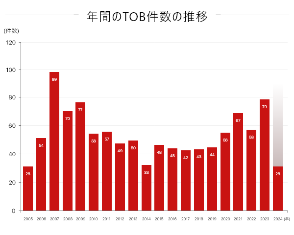 年間TOB件数の推移のグラフ