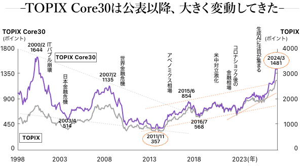 TOPIX Core30は公表以降、大きく変動してきた