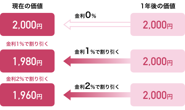 現在の価値　1年後の価値のイメージ
