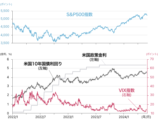 S&P500指数、米国10年国債利回り、米国国債金利のグラフ