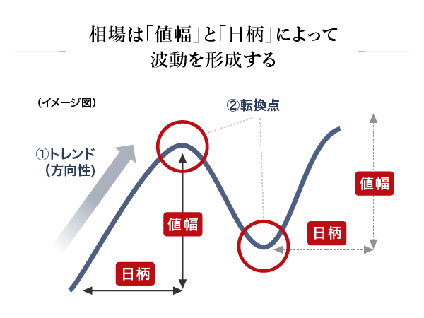 相場は「値幅」と「日柄」によって波動を形成する