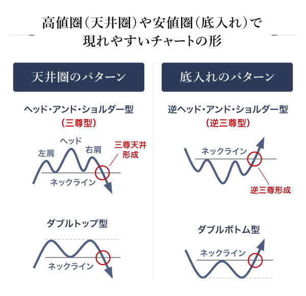 高値圏（天井圏）や安値圏（底入れ）で現れやすいチャートの形