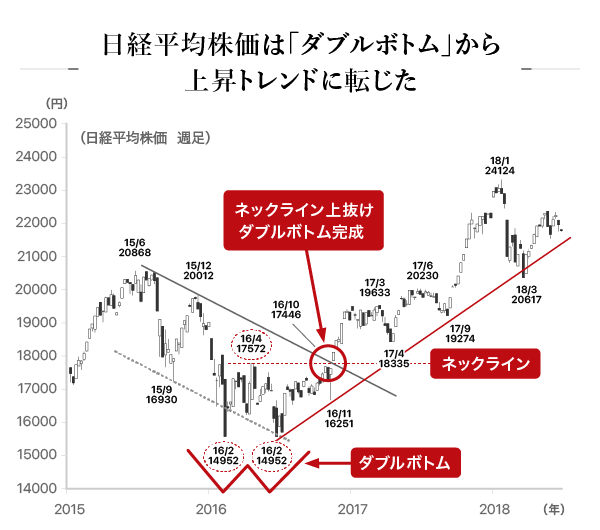 日経平均株価は「ダブルボトム」から上昇トレンドに転じた