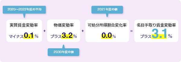 実質賃金変動率マイナス0.1%＋物価変動率プラス3.2%＋可処分所得割合変化率0.0%＝名目手取り賃金変動率プラス3.1% のイメージ