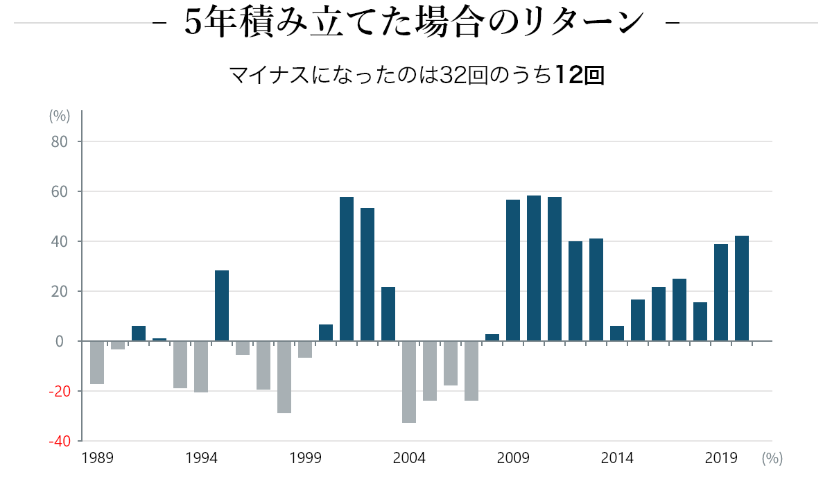 5年積み立てた場合のリターン マイナスになったのは32回のうち12回