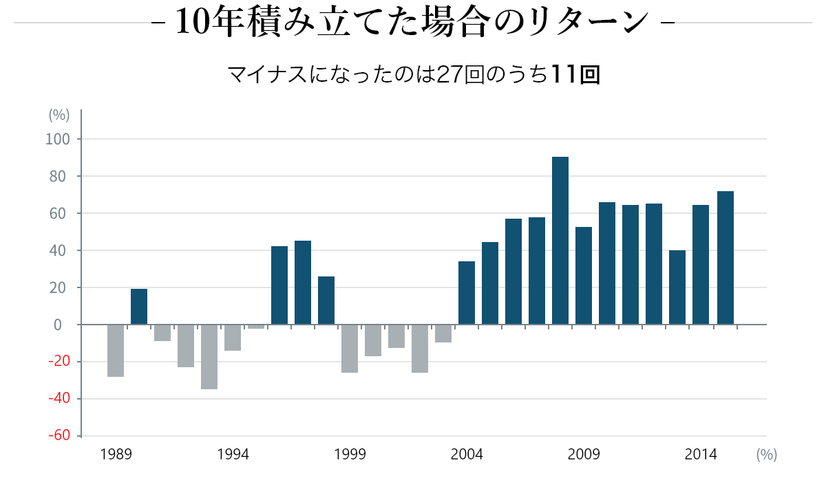 10年積み立てた場合のリターン マイナスになったのは27回のうち11回