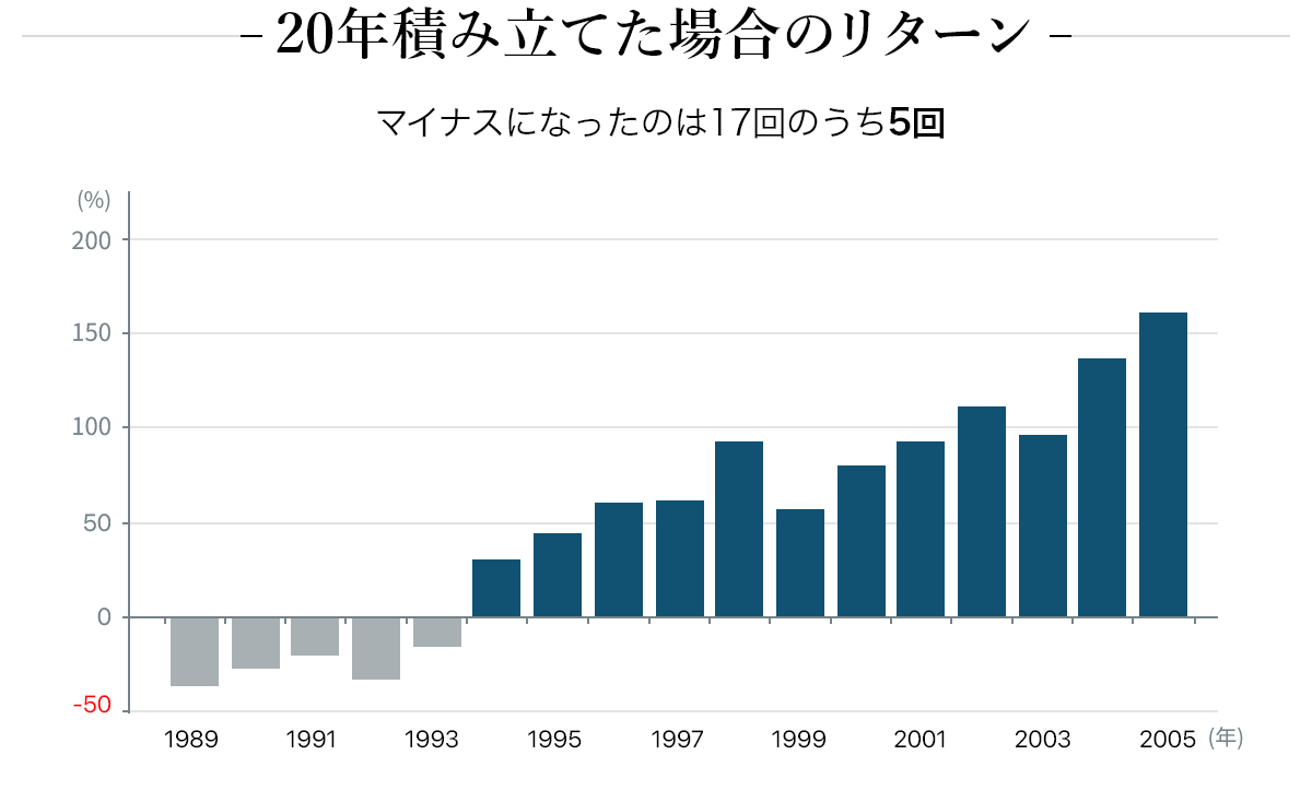 20年積み立てた場合のリターン マイナスになったのは17回のうち5回