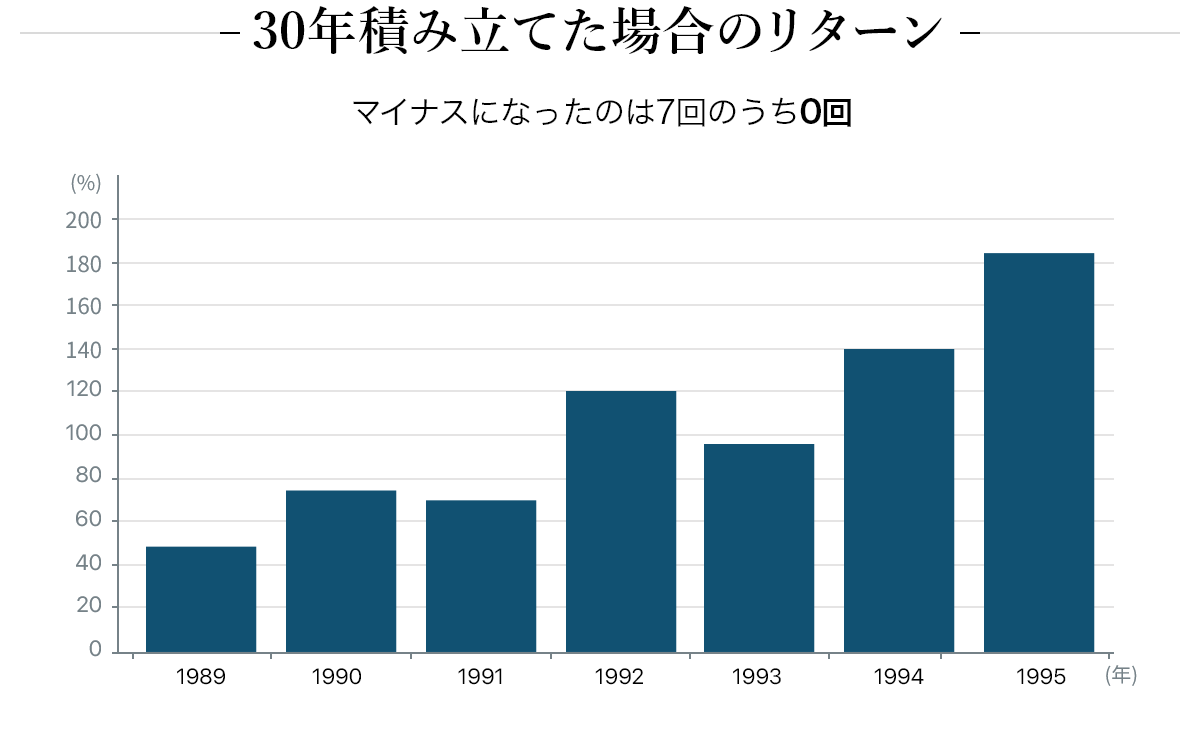 30年積み立てた場合のリターン マイナスになったのは7回のうち0回