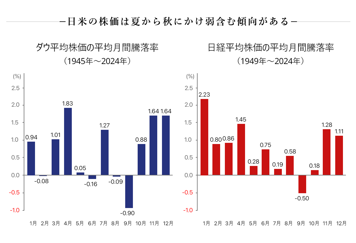 日米の株価は夏から秋にかけ弱含む傾向がある のイメージ