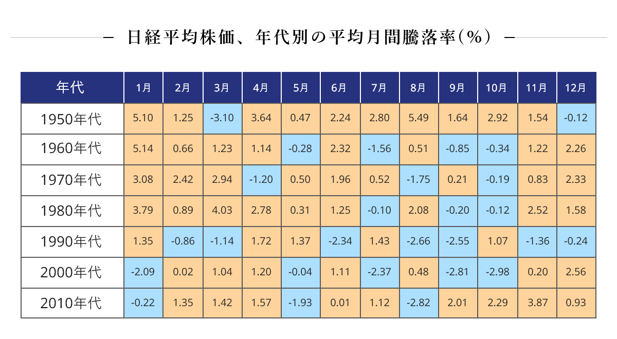 日経平均株価、年代別の平均月間騰落率（％） のイメージ
