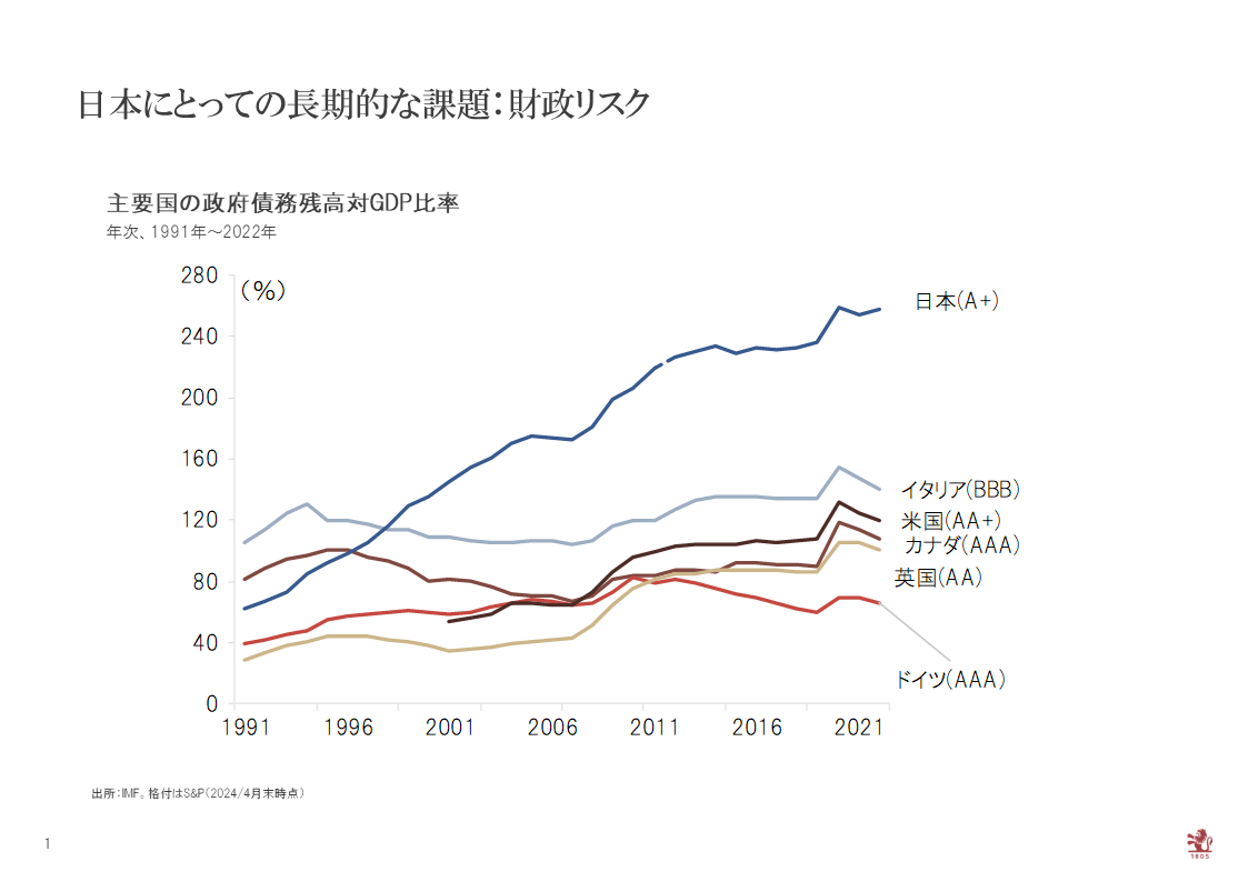 日本にとっての長期的な課題：財政リスク 主要国の政府債務残高対GDP比率のグラフ