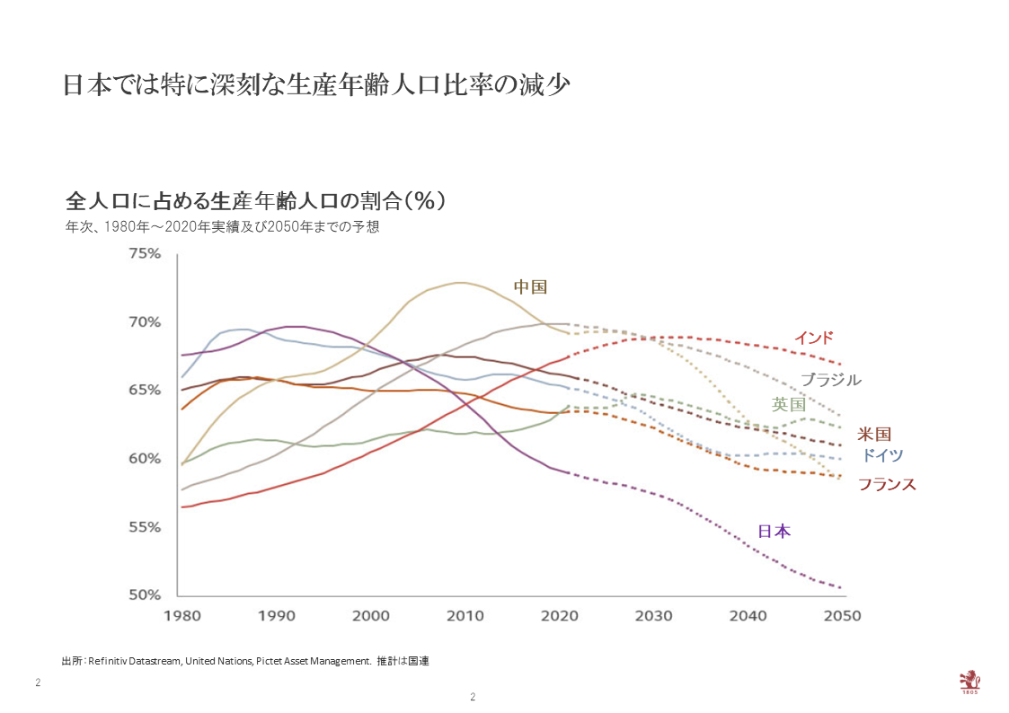 日本では特に深刻な生産年齢人口比率の減少 全人口に占める生産年齢人口の割合（％）のグラフ