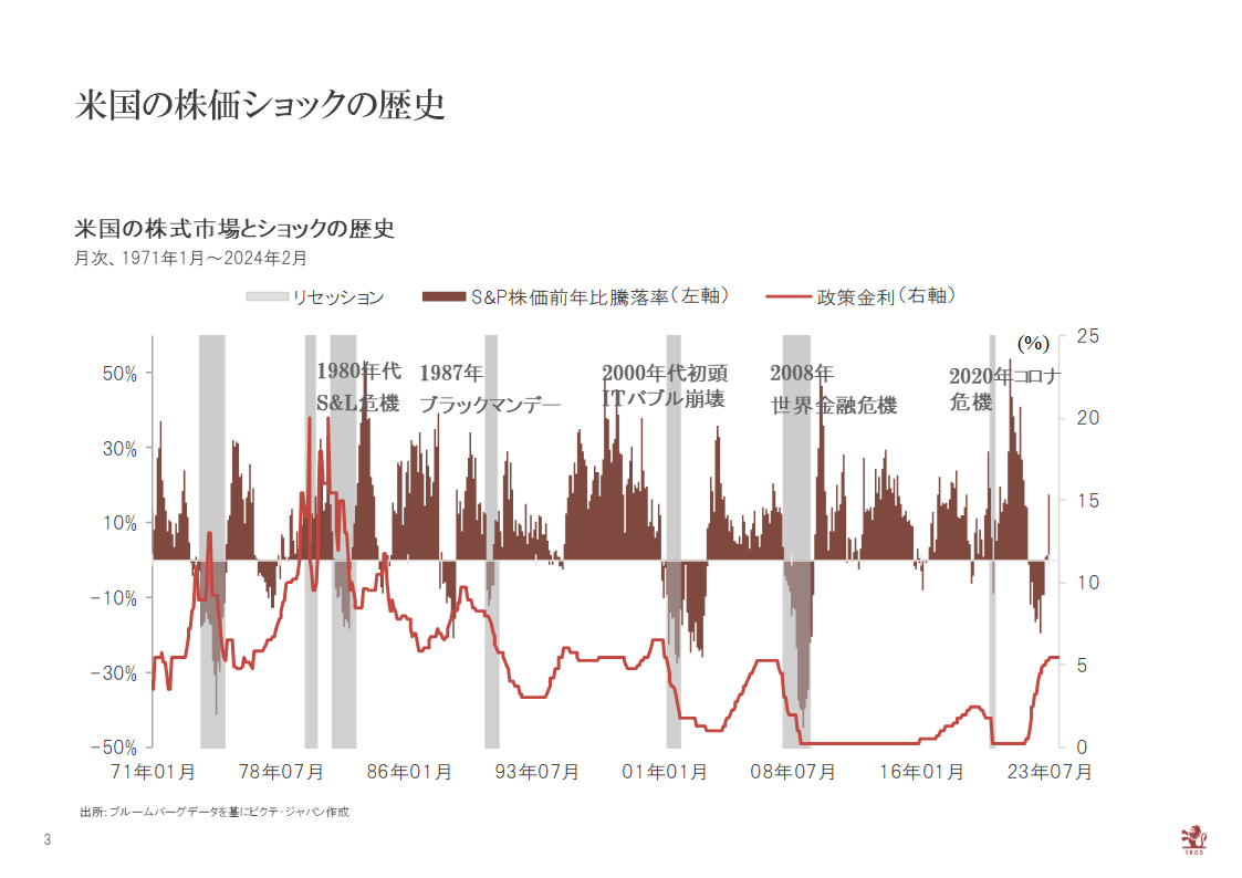 米国株価ショックの歴史 米国の株式市場とショックの歴史のグラフ