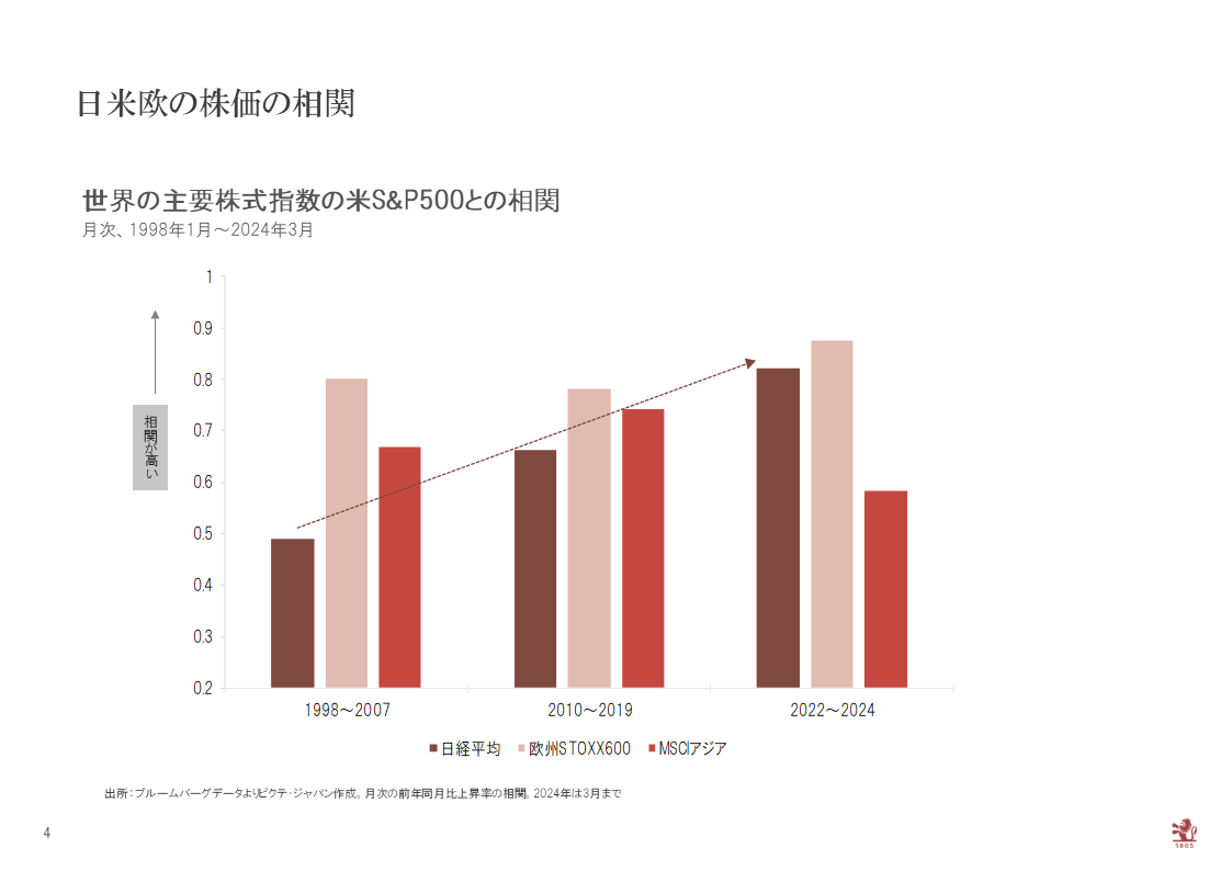 日米欧の株価の相関 世界の主要株式指数の米S&P500との相関のグラフ