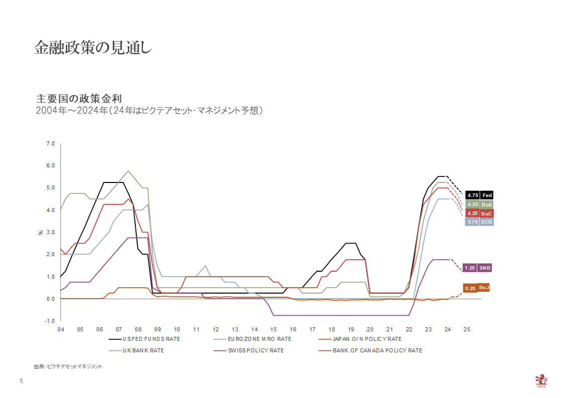 金融政策の見直し 主要国の政策金利のグラフ