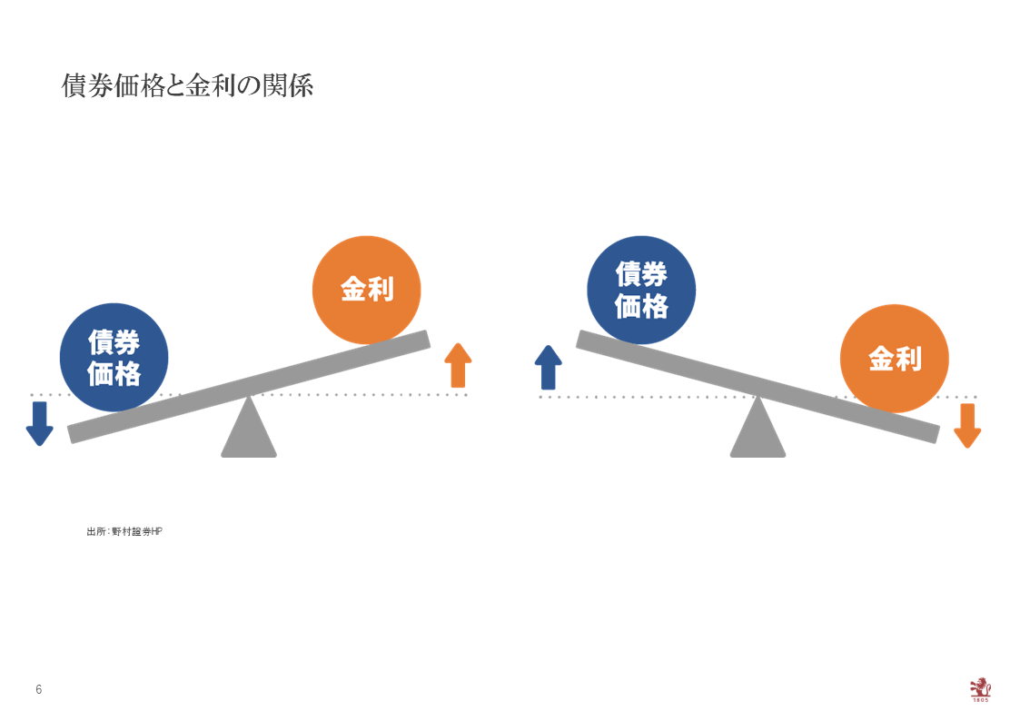 債券価格と金利の関係のイメージ