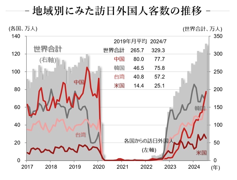 地域別に見た訪日外国人客数の推移のグラフ