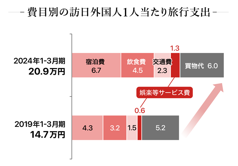 費用別の訪日外国人1人当たり旅行支出