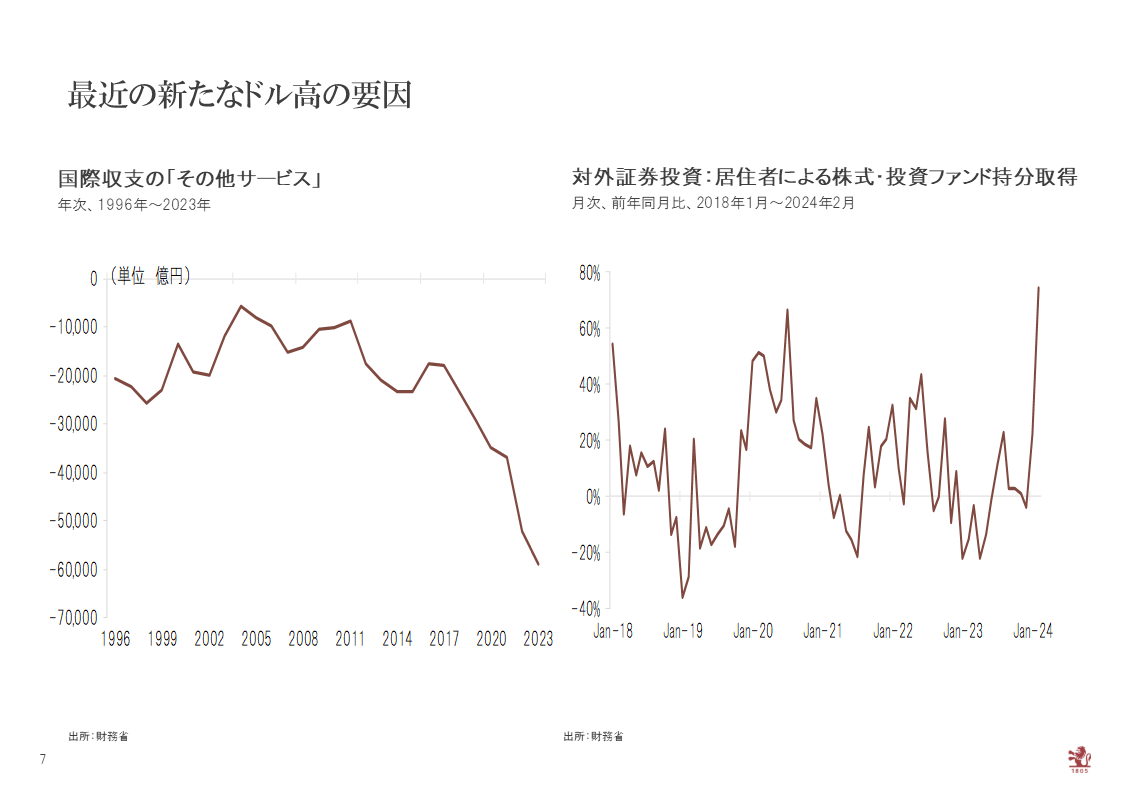 最近の新たなドル高の要因のグラフ
