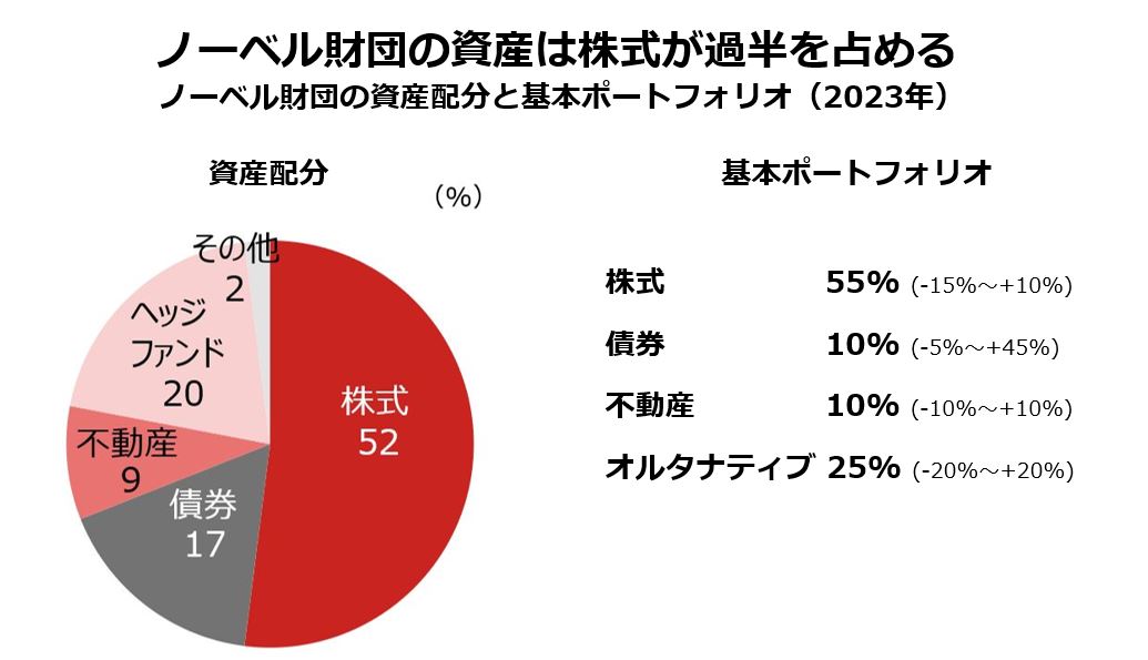 ノーベル財団の資産は株式が過半を占める
