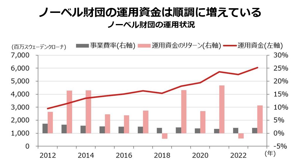 ノーベル財団の運用資産は順調に増えている