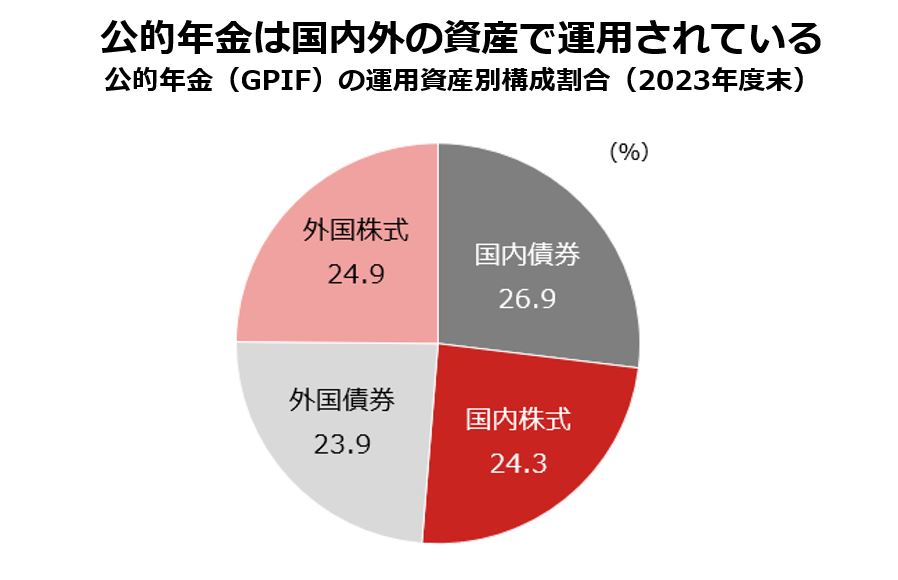 公的年金は国内外の資産で運用されている