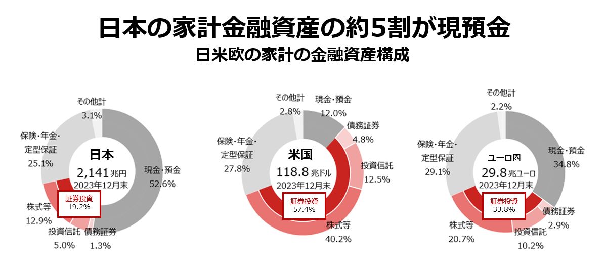 日本の家計金融資産の約5割が現預金