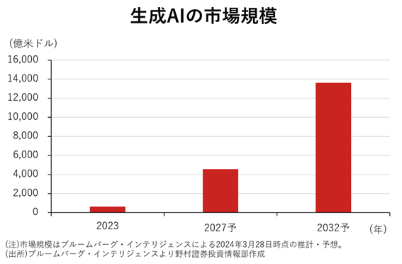 生成AIの市場規模