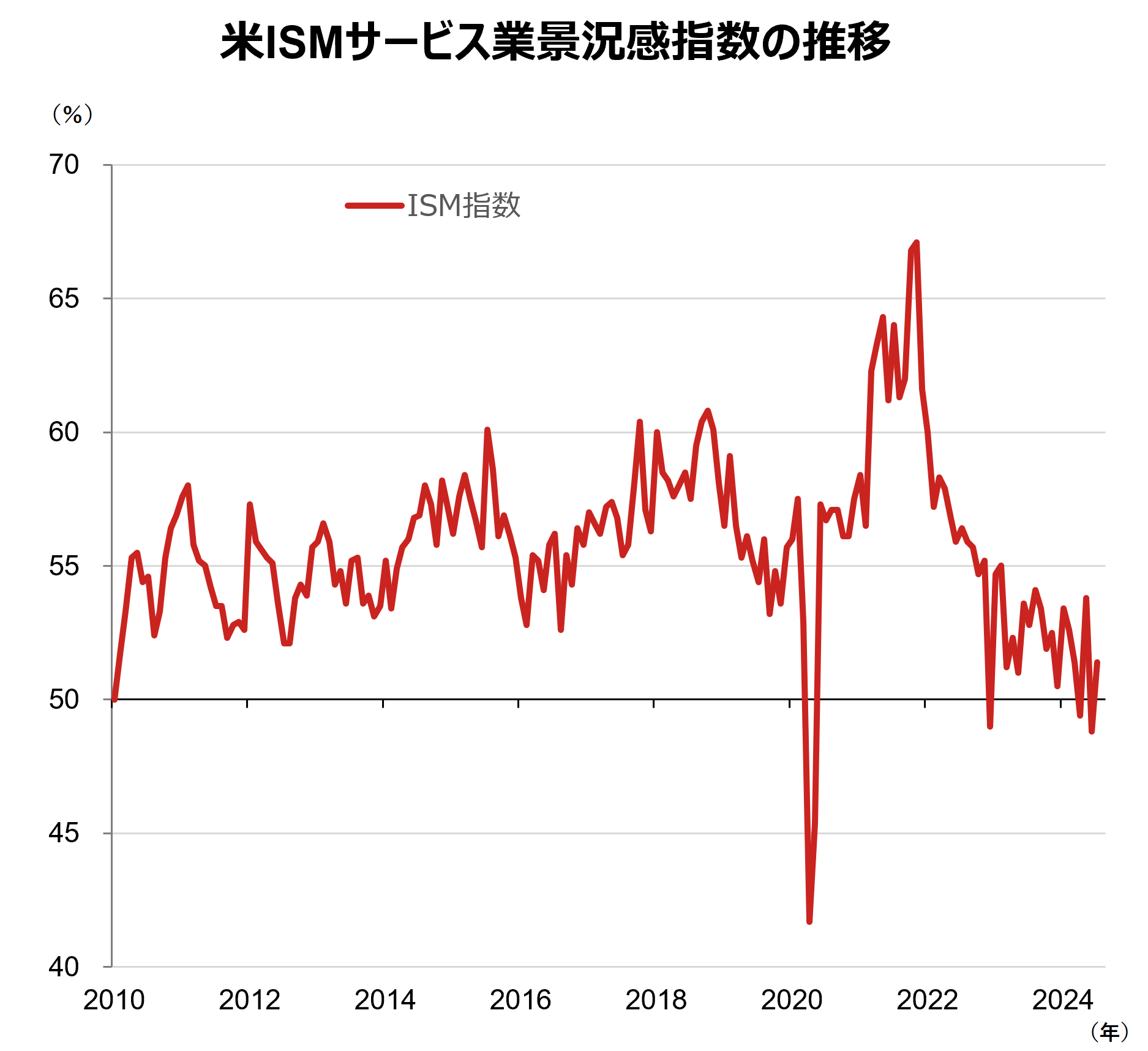 米ISMサービス業景況感指数