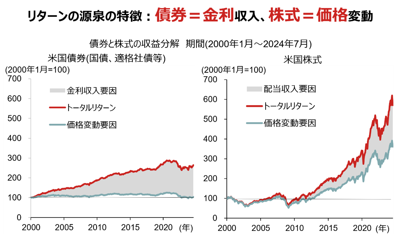 リターンの源泉の特徴：債券＝金利収入、株式＝価格変動