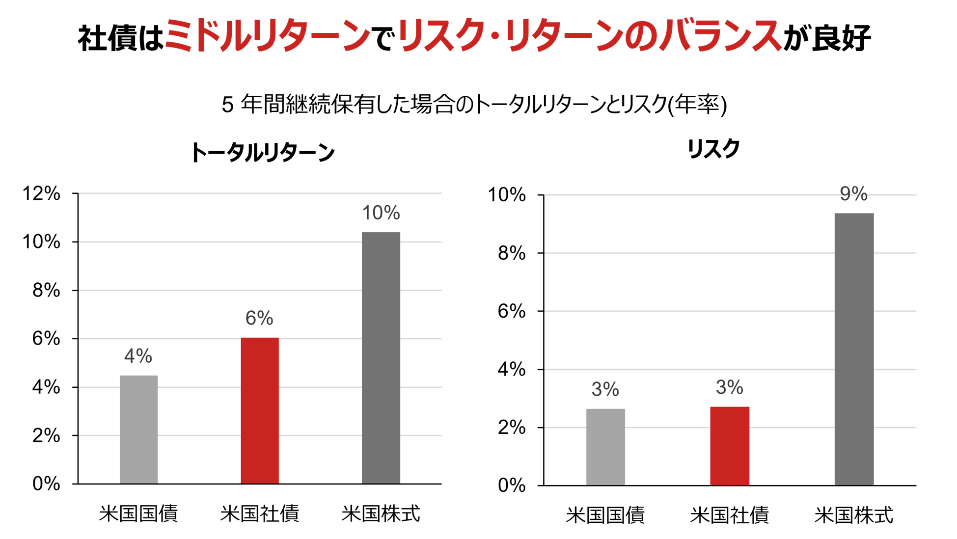 社債はミドルリターンでリスク・リターンのバランスが良好