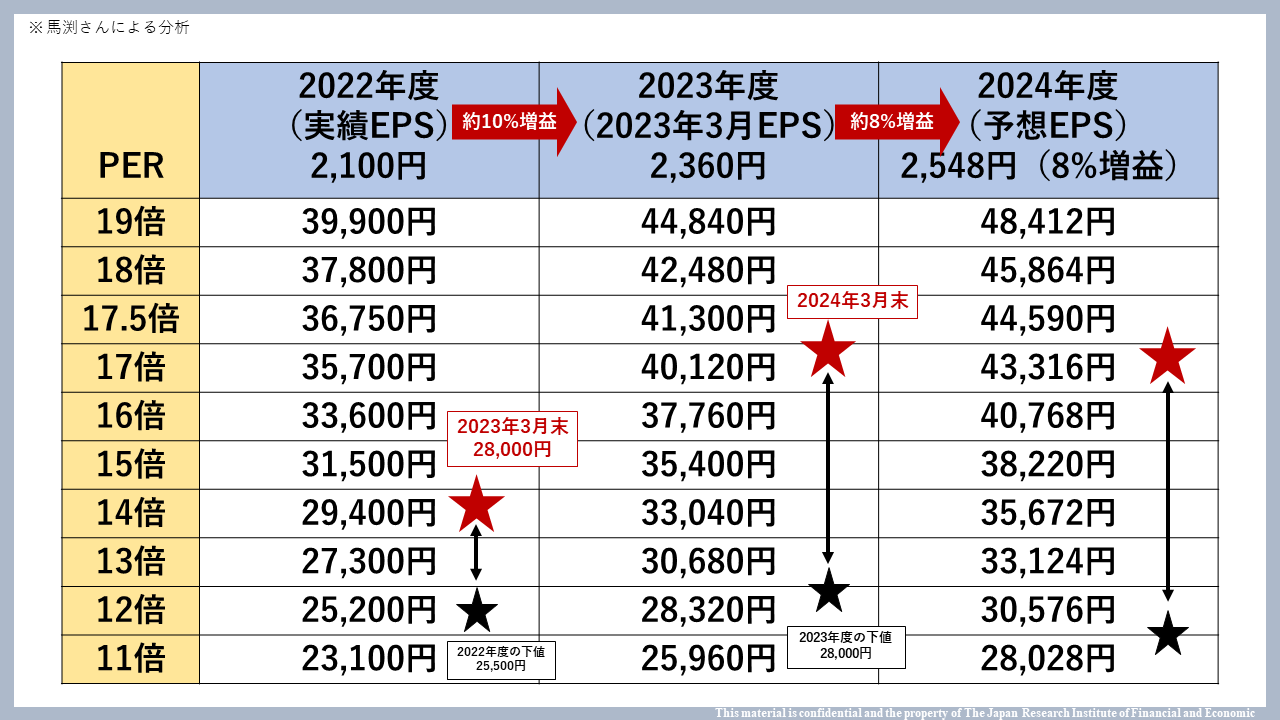 馬淵さんによる分析の表