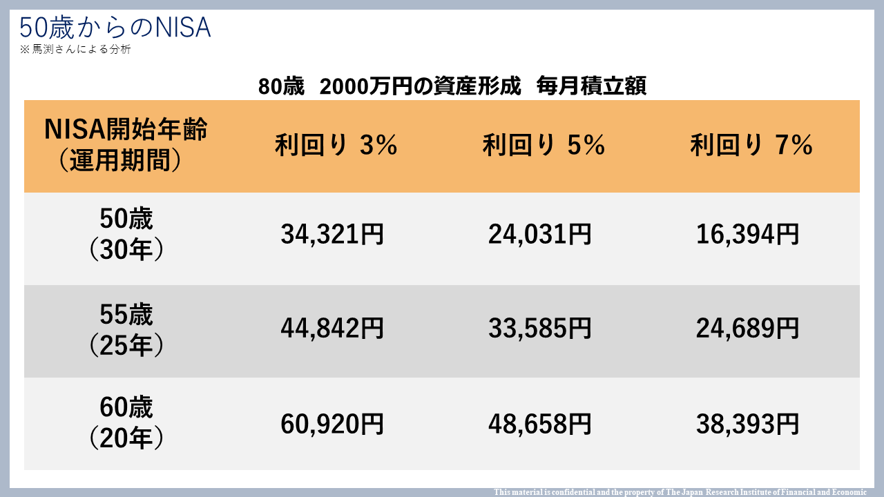 50歳からのNISAの表