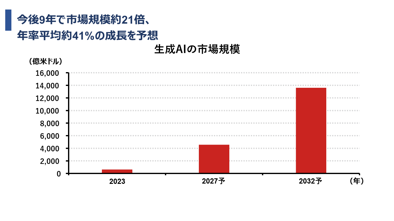今後9年で市場規模約21倍 年率平均約41%の成長を予想のグラフ